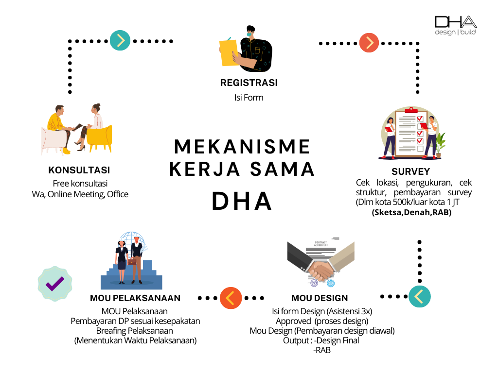 Mekanisme Kerja Sama DHA